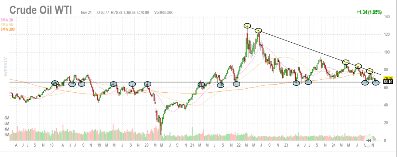 Crude Oil Price Chart