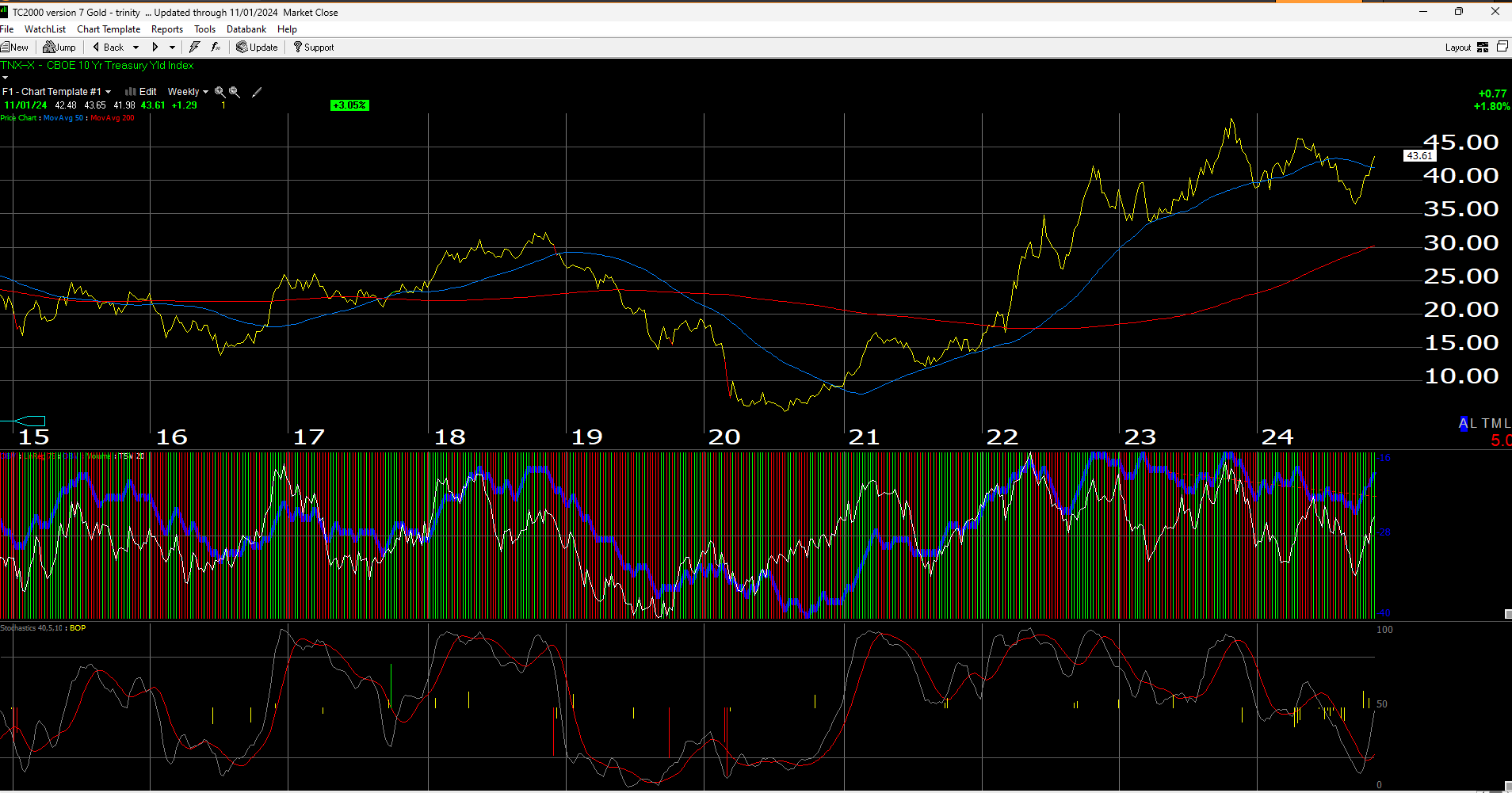 TNXX Weekly Chart