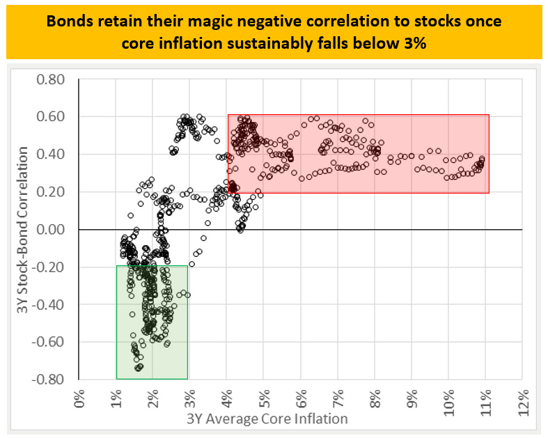 Stock-Bond Correlation