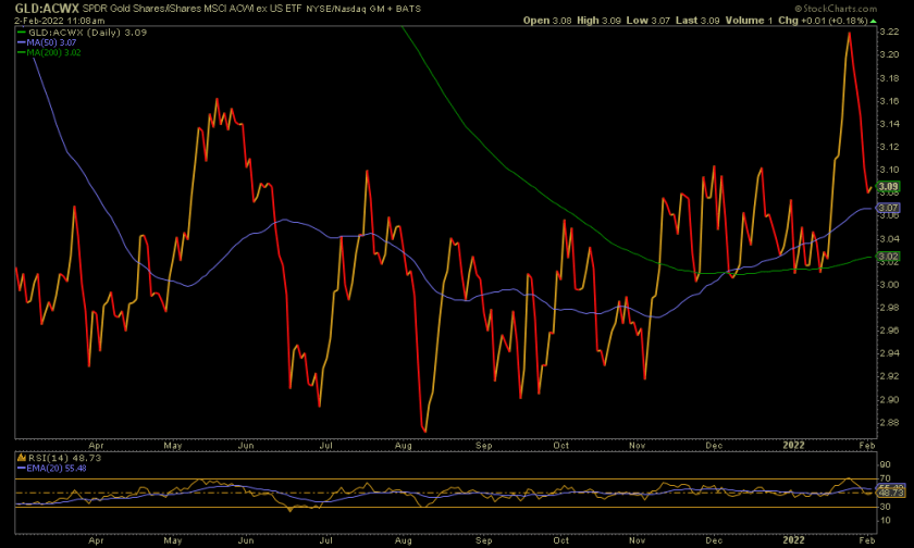 GLD/ACWX Daily Chart