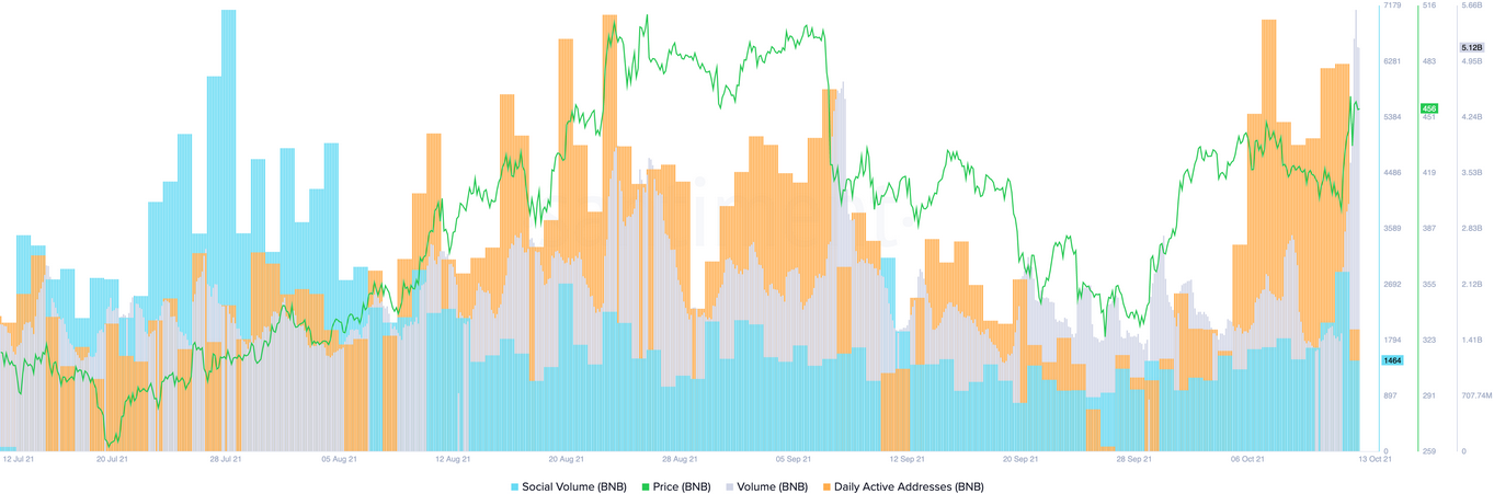 Binance Coin Price Chart