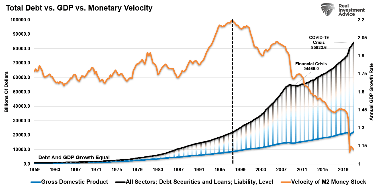 Total-Debt Vs M2 Velocity