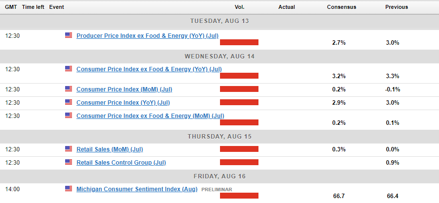 Economic Calendar