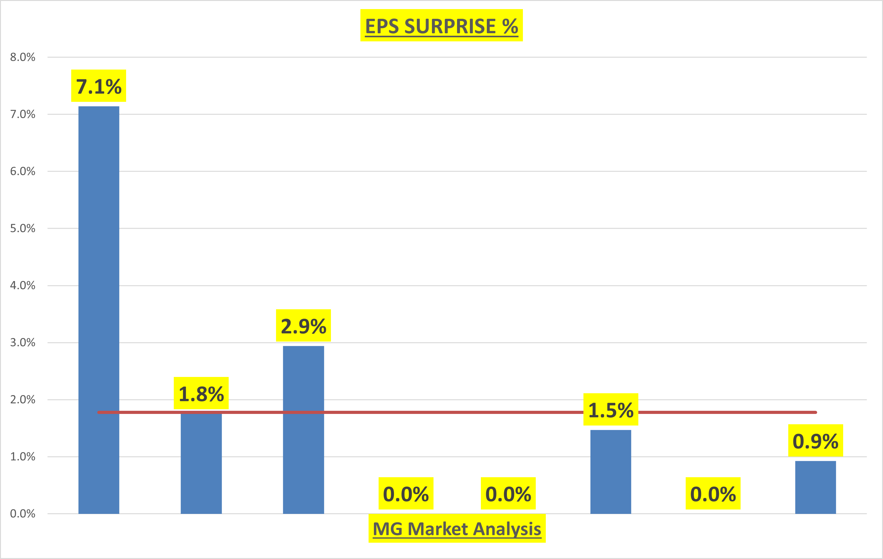 EPS Surprise %