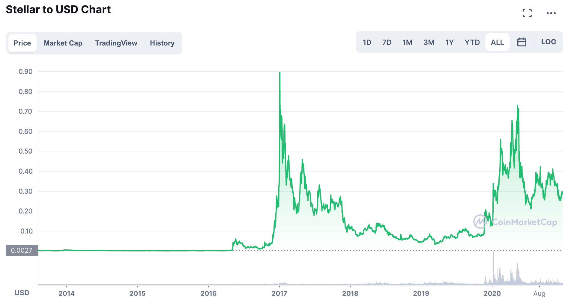 XLM/USD graphique