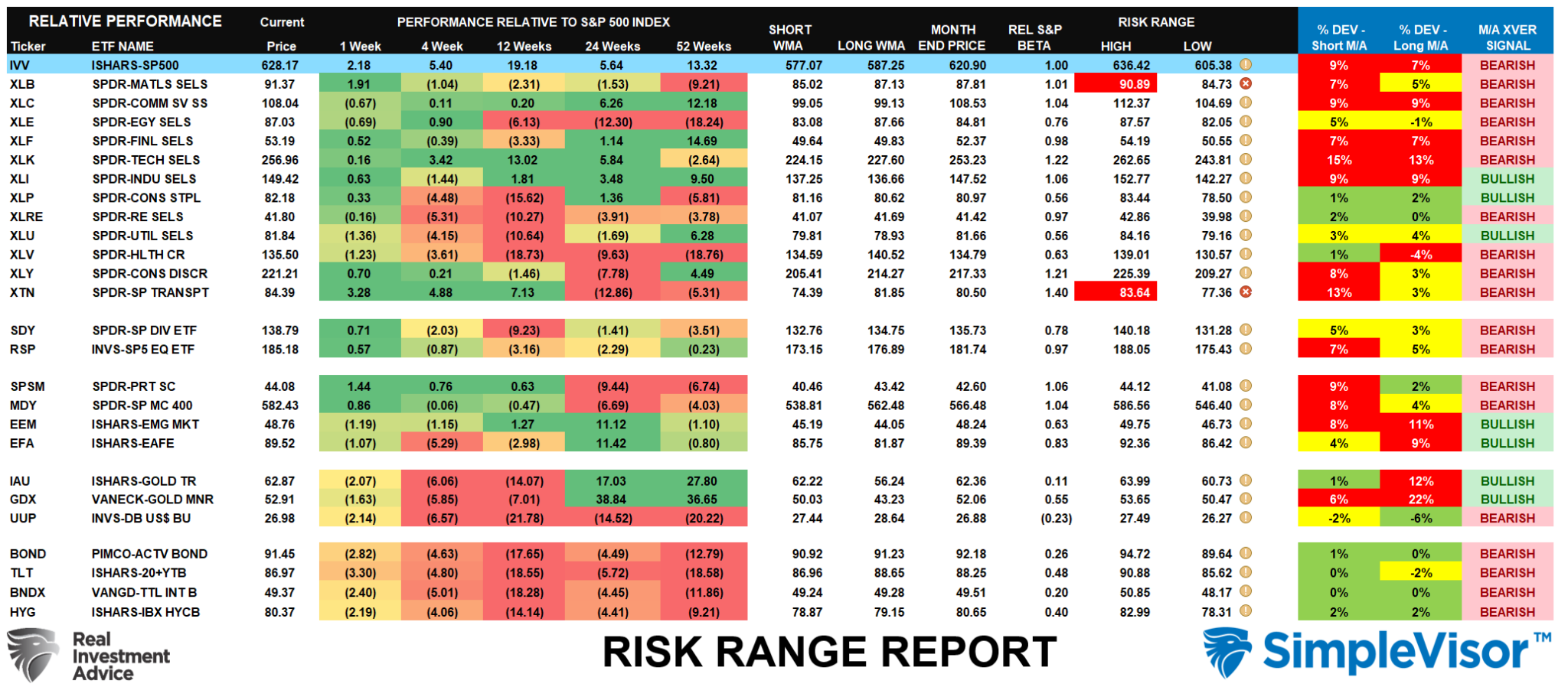 Risk-Range Report