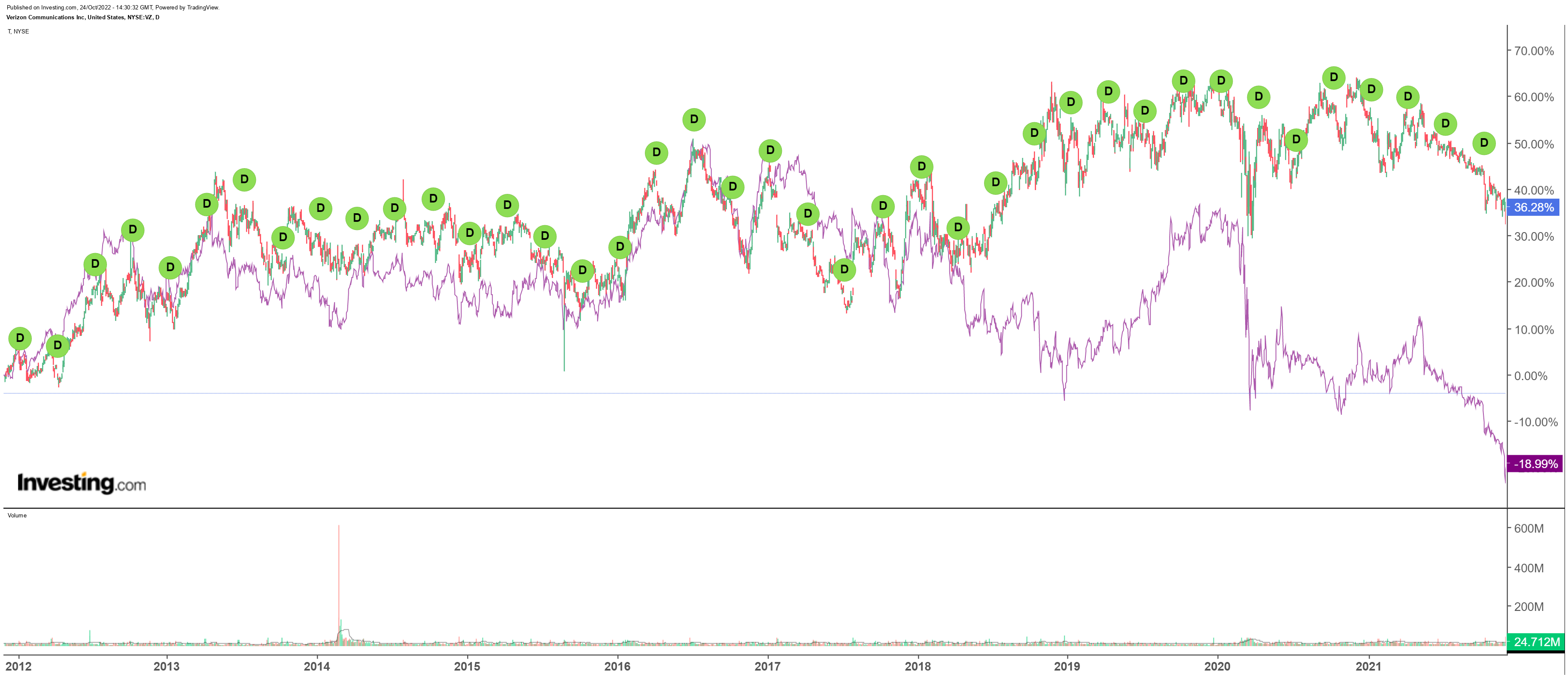 Verizon and AT&T Long-Term Combined Chart