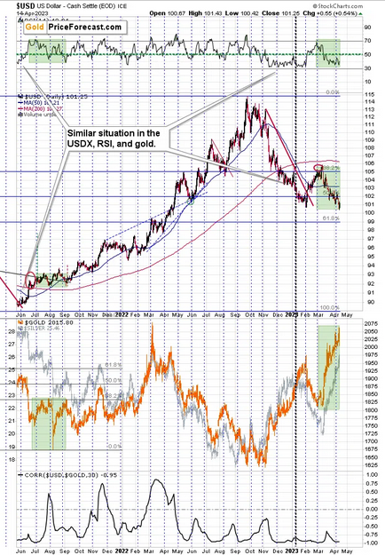 Gold Daily Chart