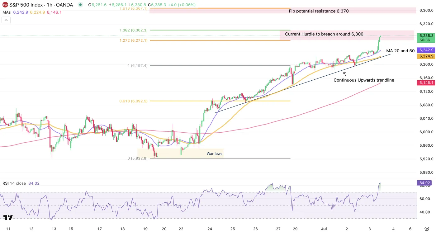 S&P 500-1-Hour Chart S&P 500-1-Hour Chart