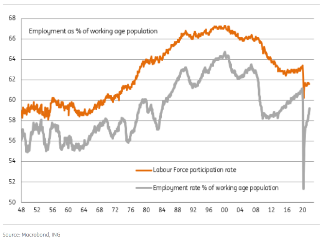 Labor Force Participation Rate And Employment Ratio