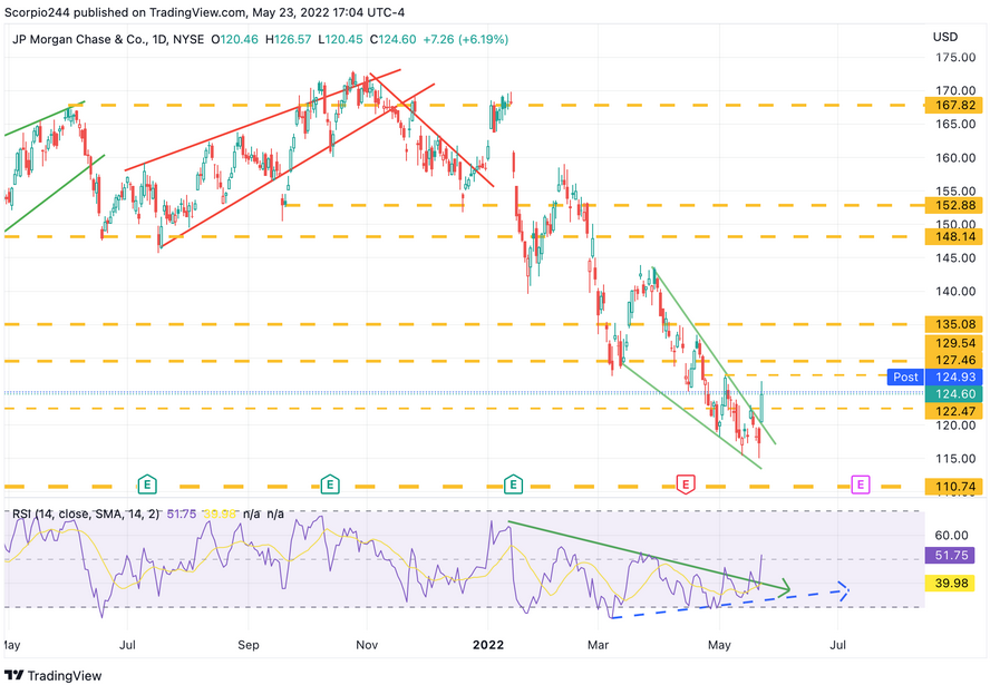 JPM Daily Chart