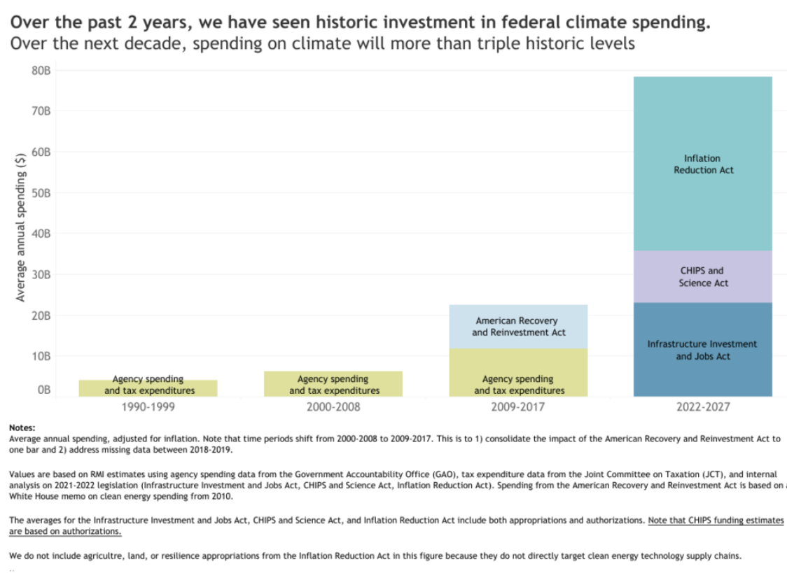 Federal Climate Spending