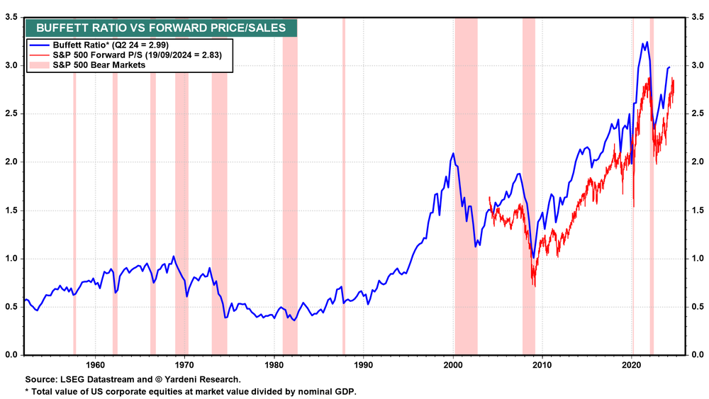 Buffet Ratio vs Forward Price/Sales