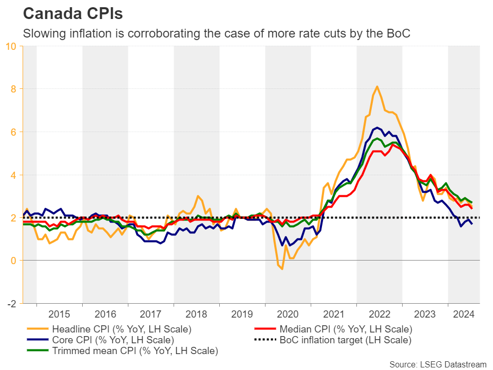 Canada CPIs