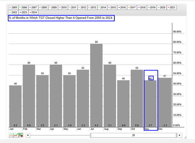 TGT Seasonality Chart