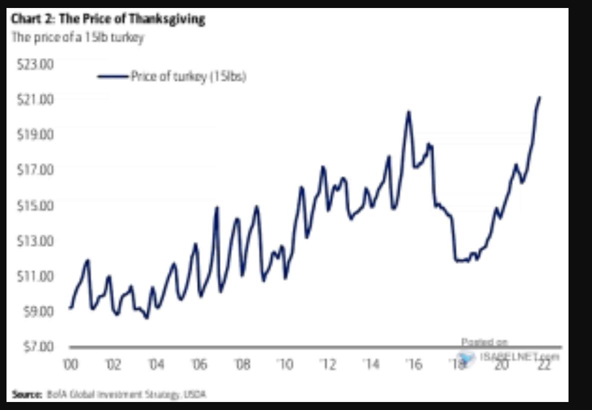 Price of Thanksgiving