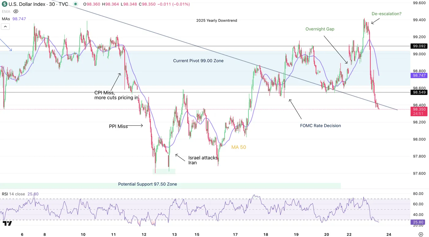 Dollar Index Intra-Day Chart Dollar Index Intra-Day Chart