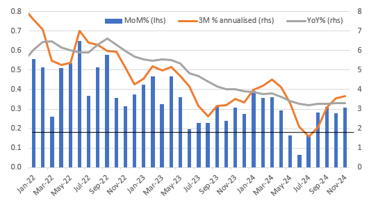 US Core CPI Metrics