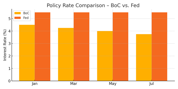 Boc vs. Fed policy rate