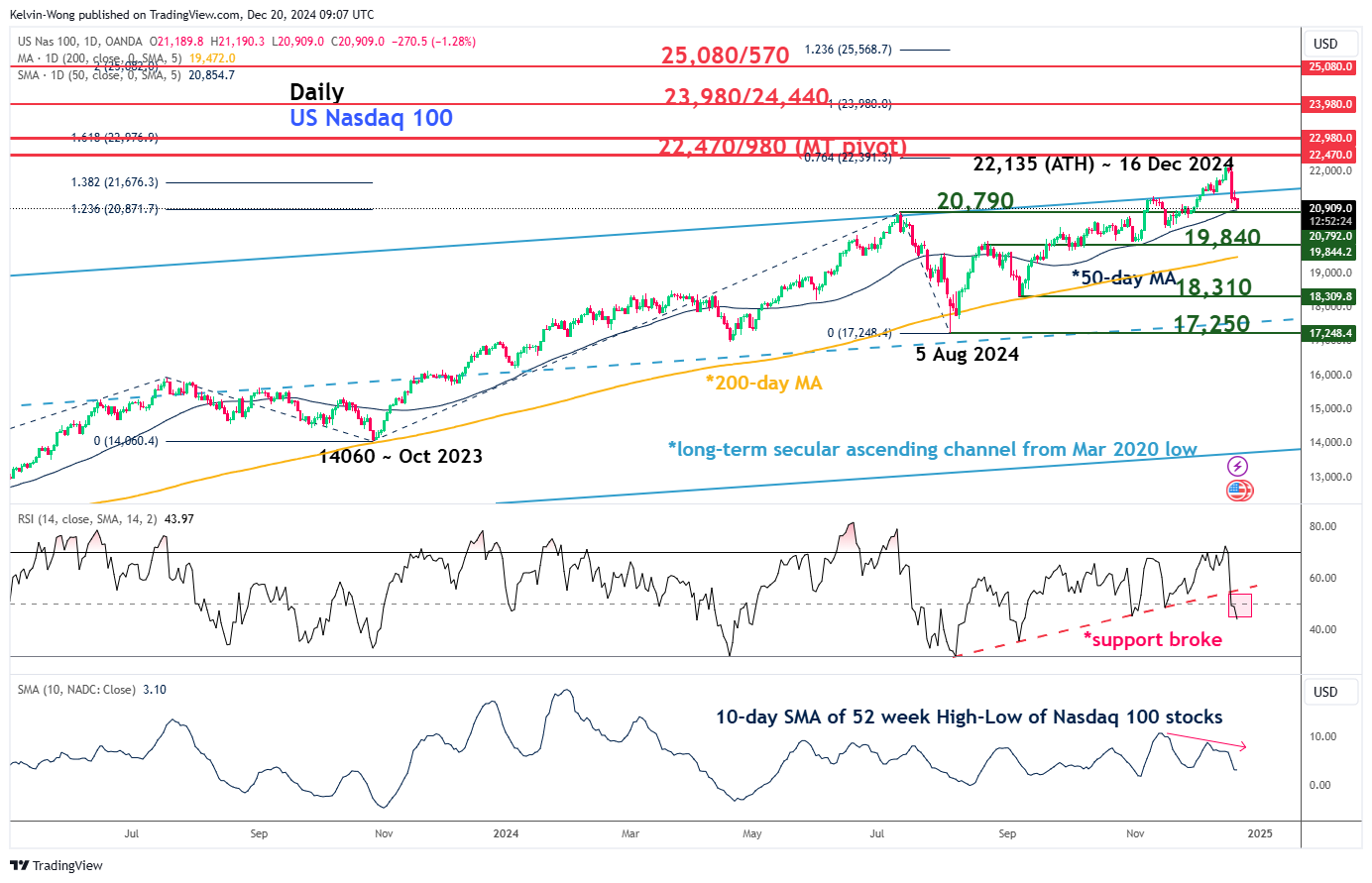 Nasdaq 100-Daily Chart