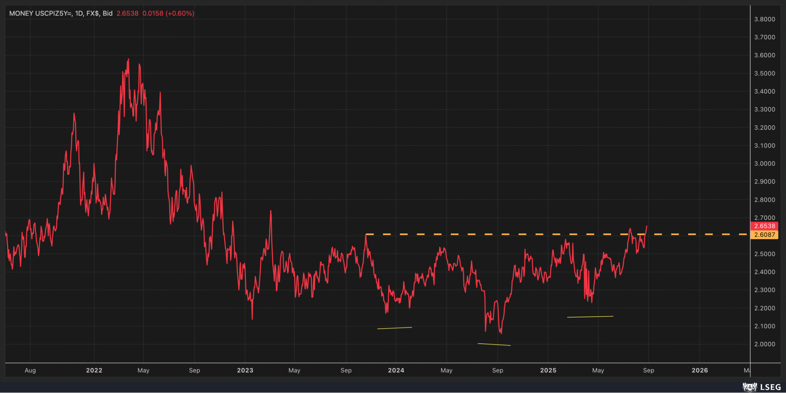 US CPI-Daily Chart