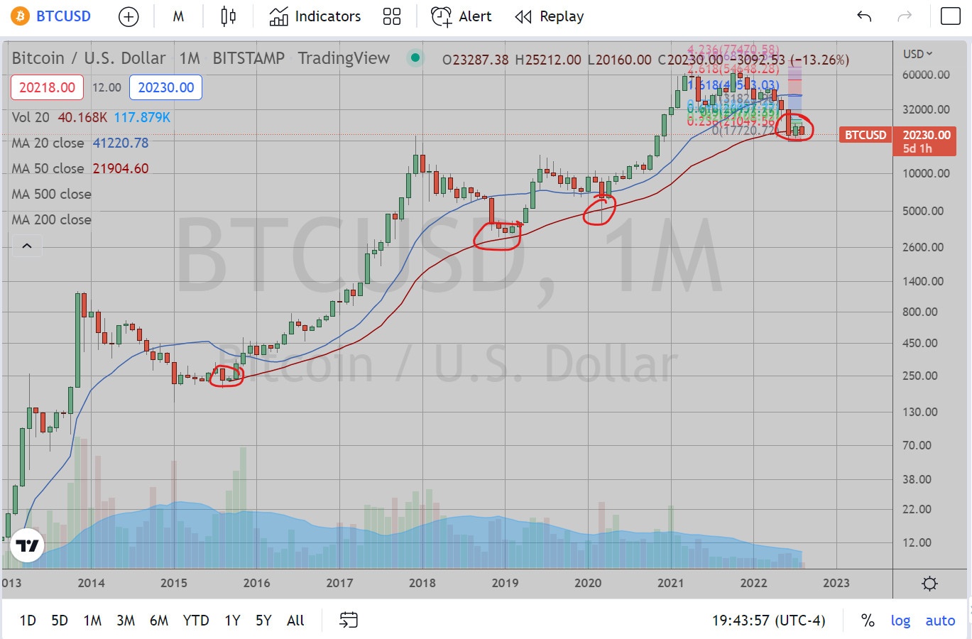 BTC/USD Monthly Chart