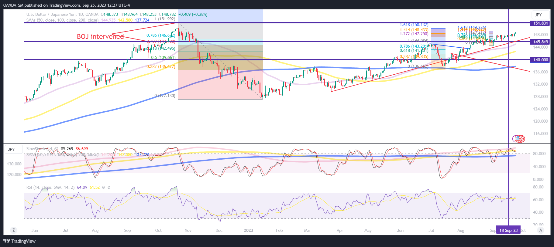 USD/JPY Daily Chart