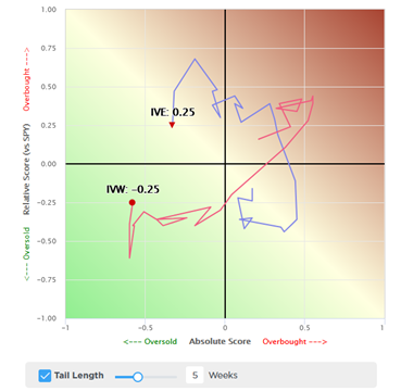 IVE & IVW Absolute & Relative Scores