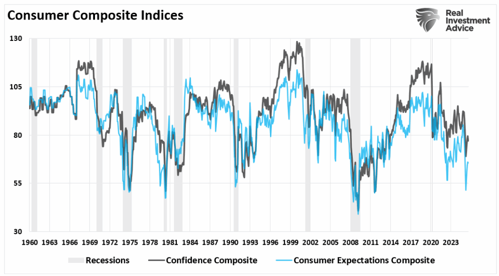 Consumer Composite Indices