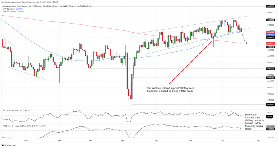 AUD/USD-Daily Chart