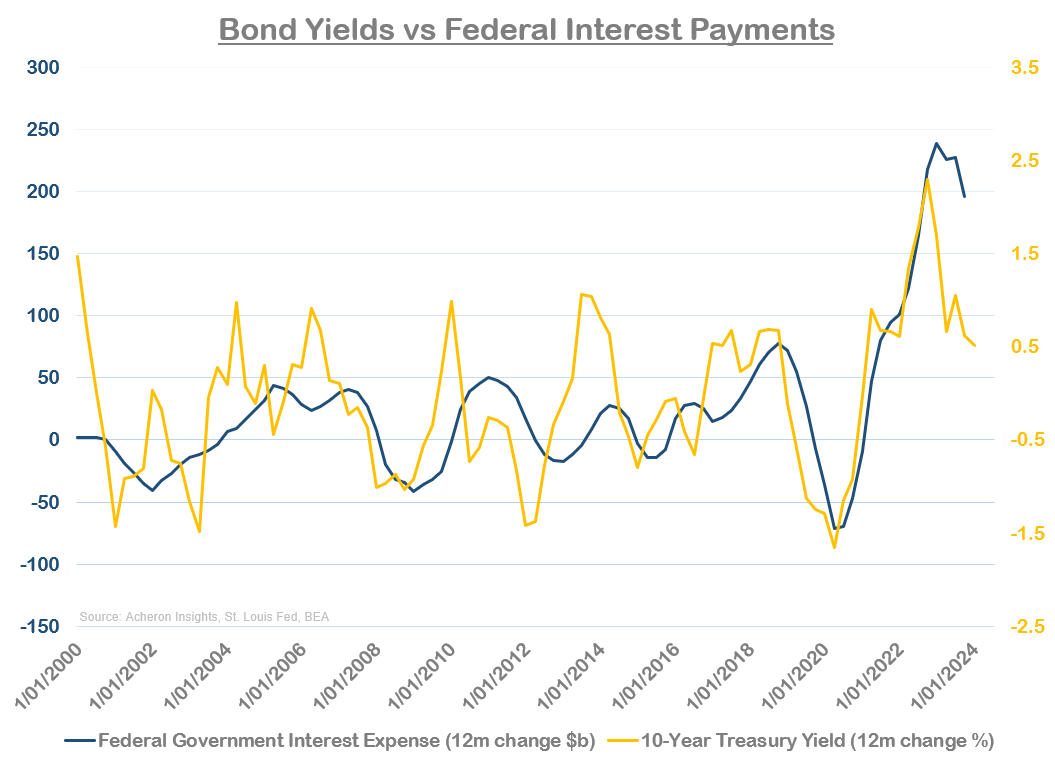 Bond Yields vs Federal Interest Payments
