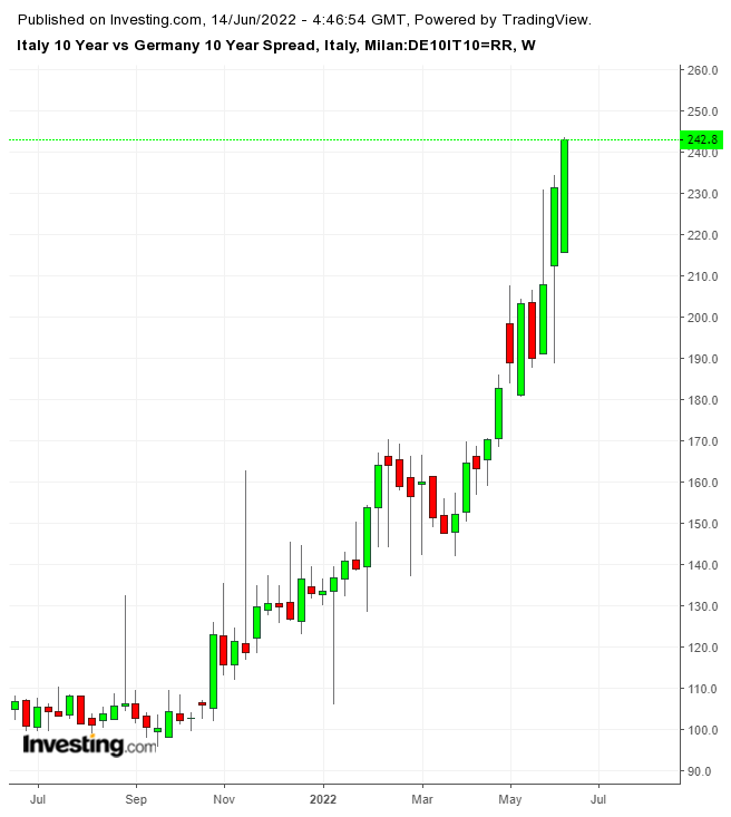 Italy 10-year vs Germany 10-year spread (Weekly)