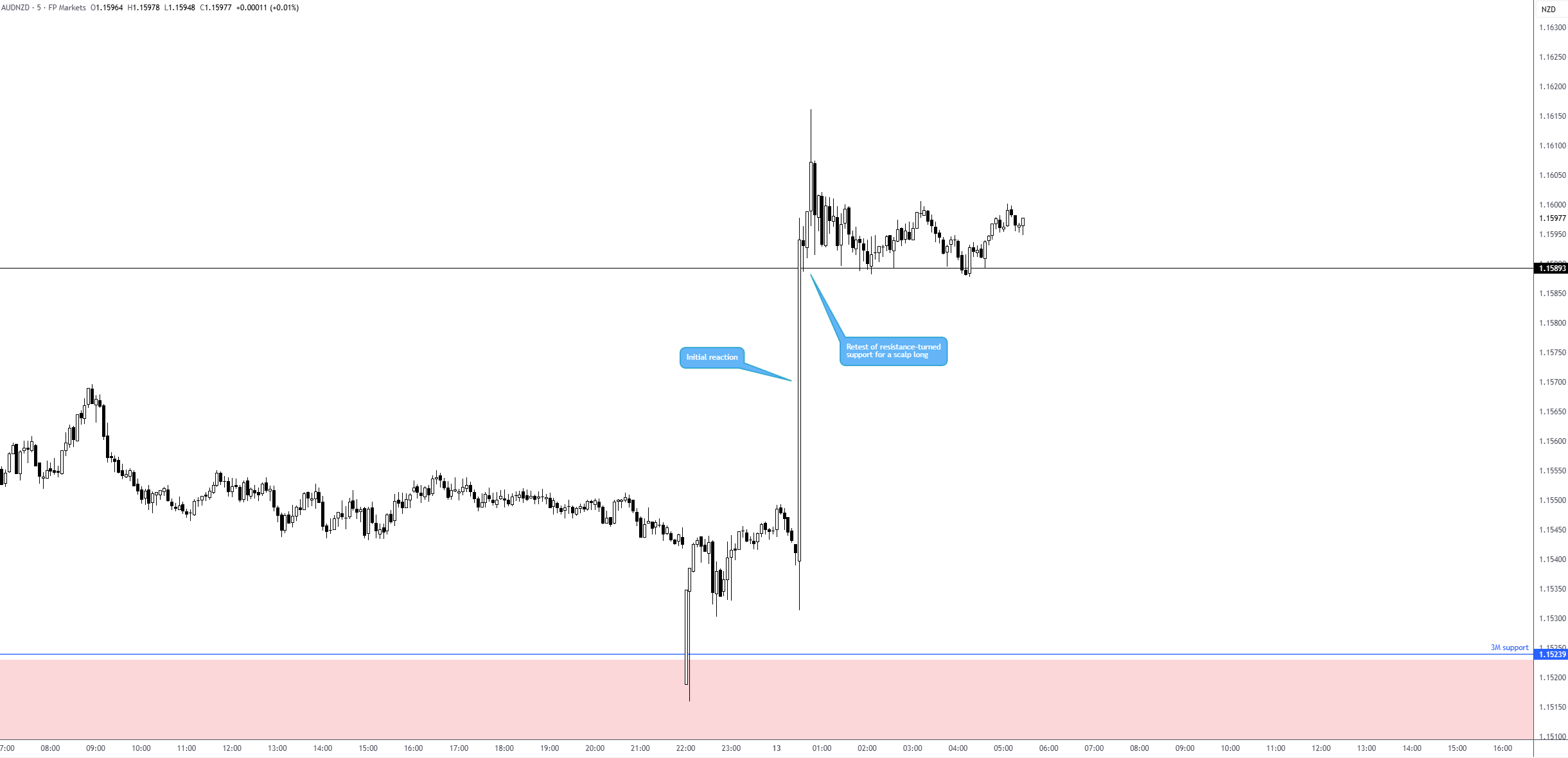 Aud/NZD Chart Aud/NZD Chart
