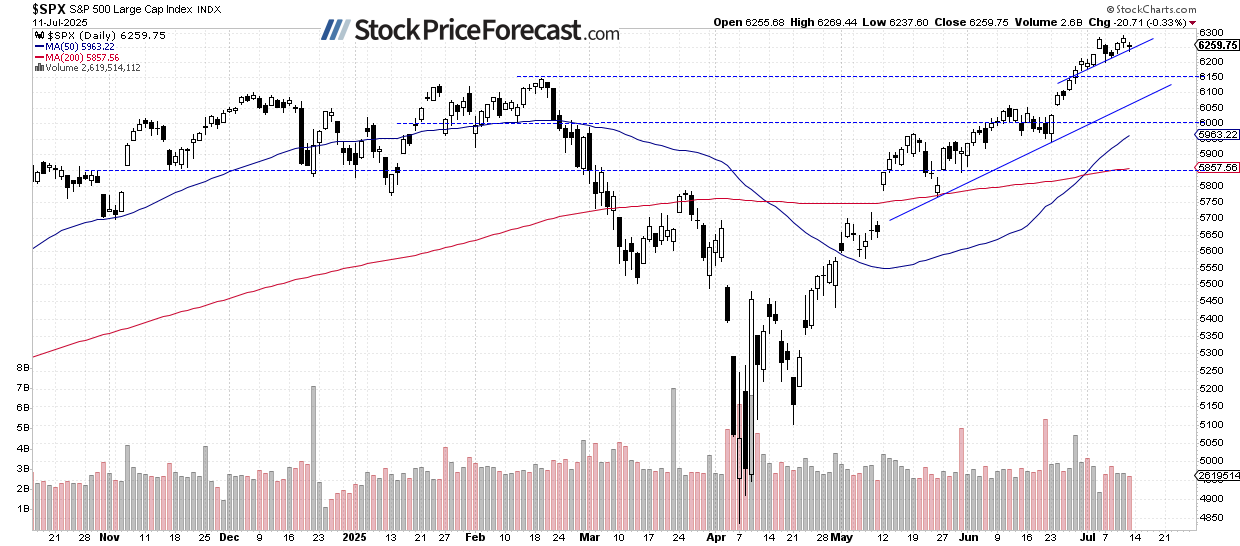 S&P 500-Daily Chart