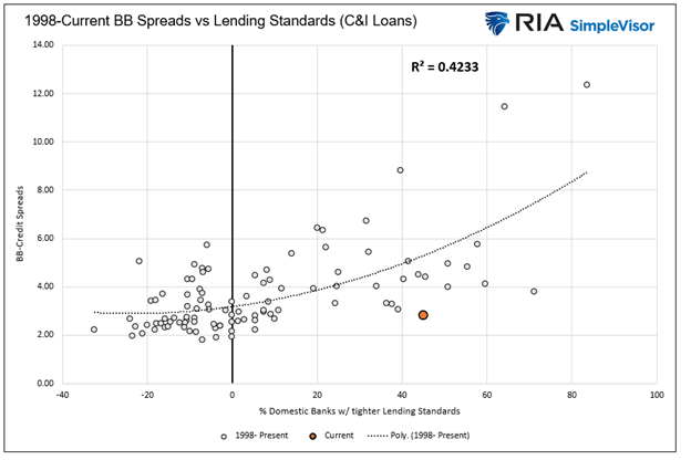 BB Spreads And Lending Standards