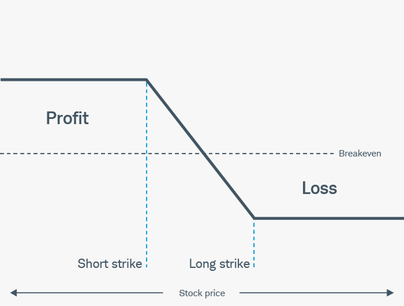 Long put vertical risk profile