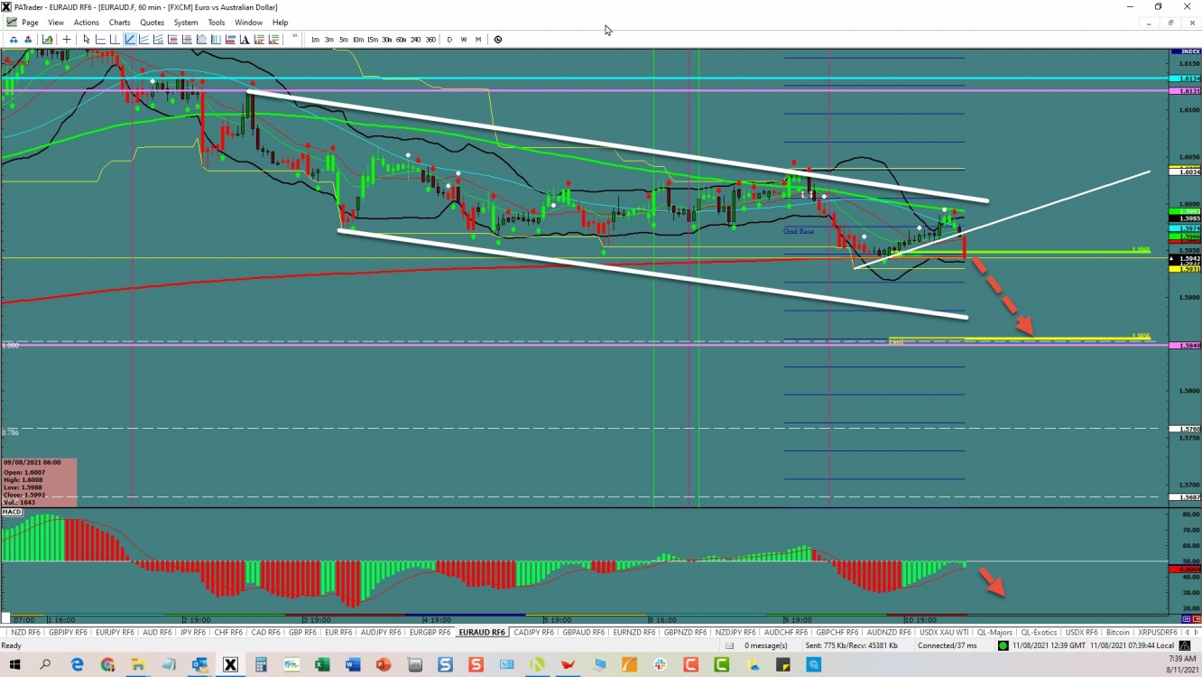 EUR/AUD Continuation 