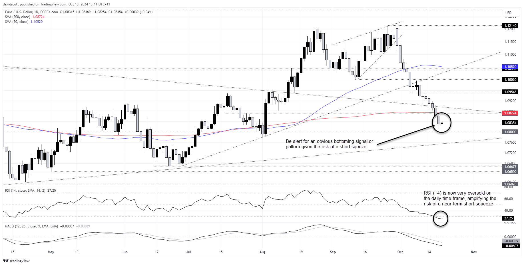 EUR/USD Daily Chart