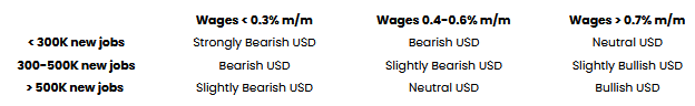 Potential NFP Market Reaction