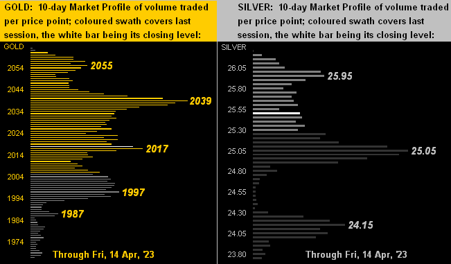 Gold/Silver Market Profile