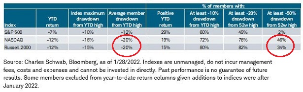 Russell 2000 Drawdowns