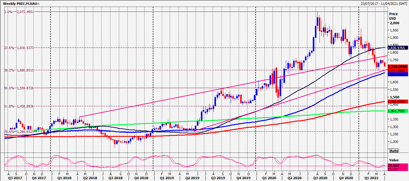 XAU Chart