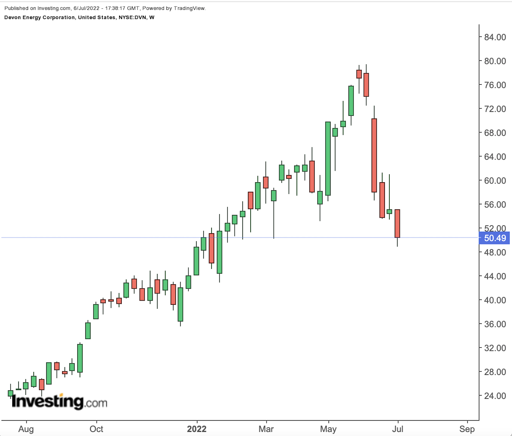 Deven Energy Weekly Chart.