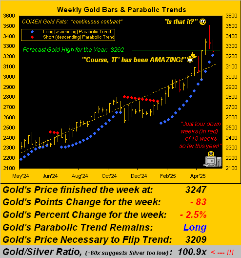 Gold Weekly Bars and Parabolic Trends