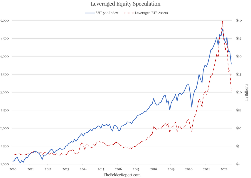 Leveraged Equity Speculation