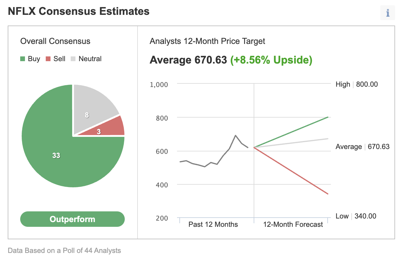 （NFLX一致预期来自Investing.com）