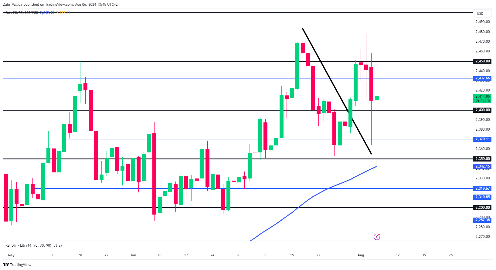 XAU/USD-Daily Chart