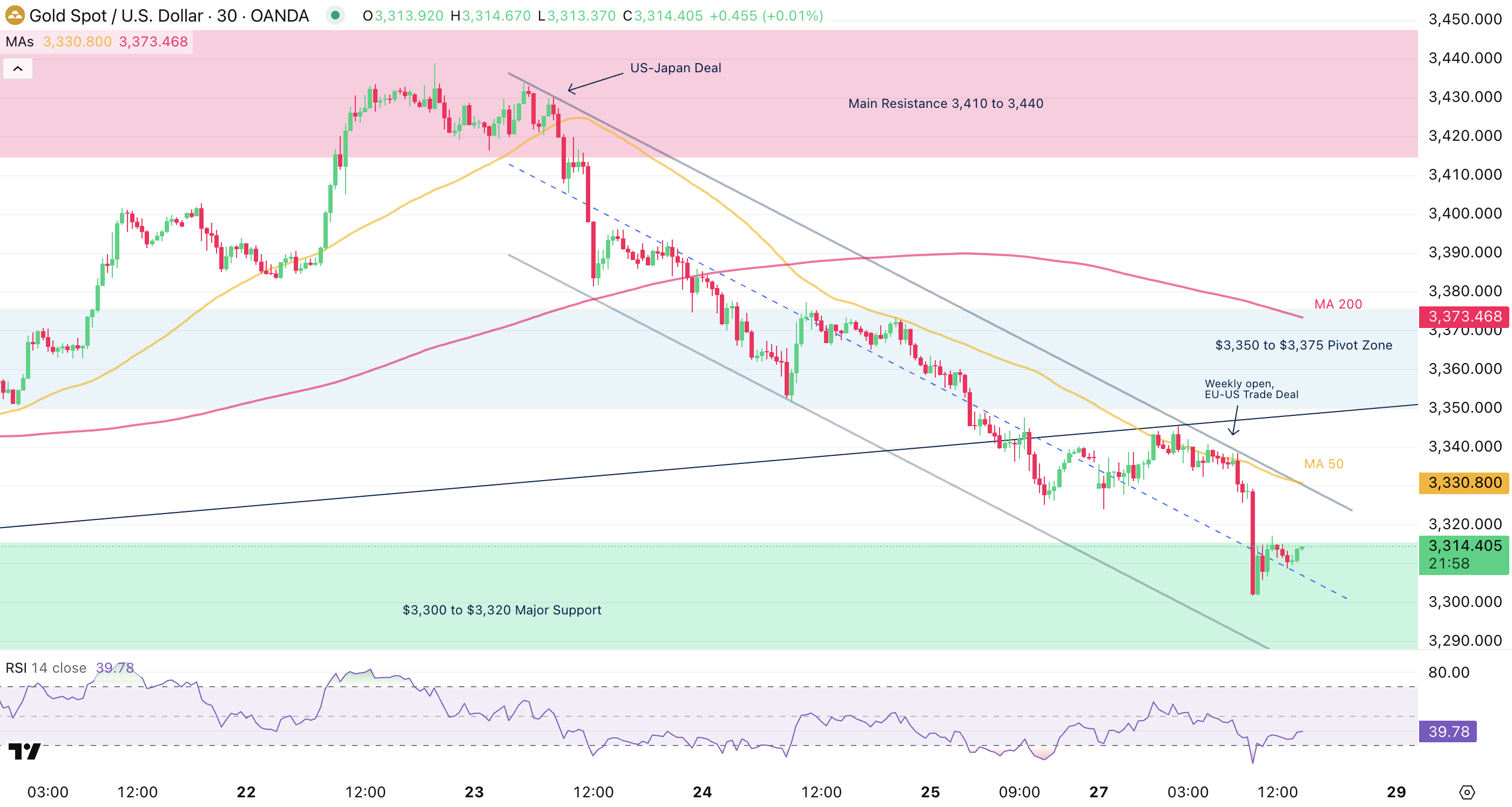Gold 30M Chart Gold 30M Chart