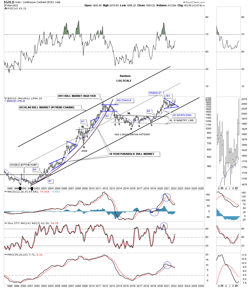 Gold Monthly Chart