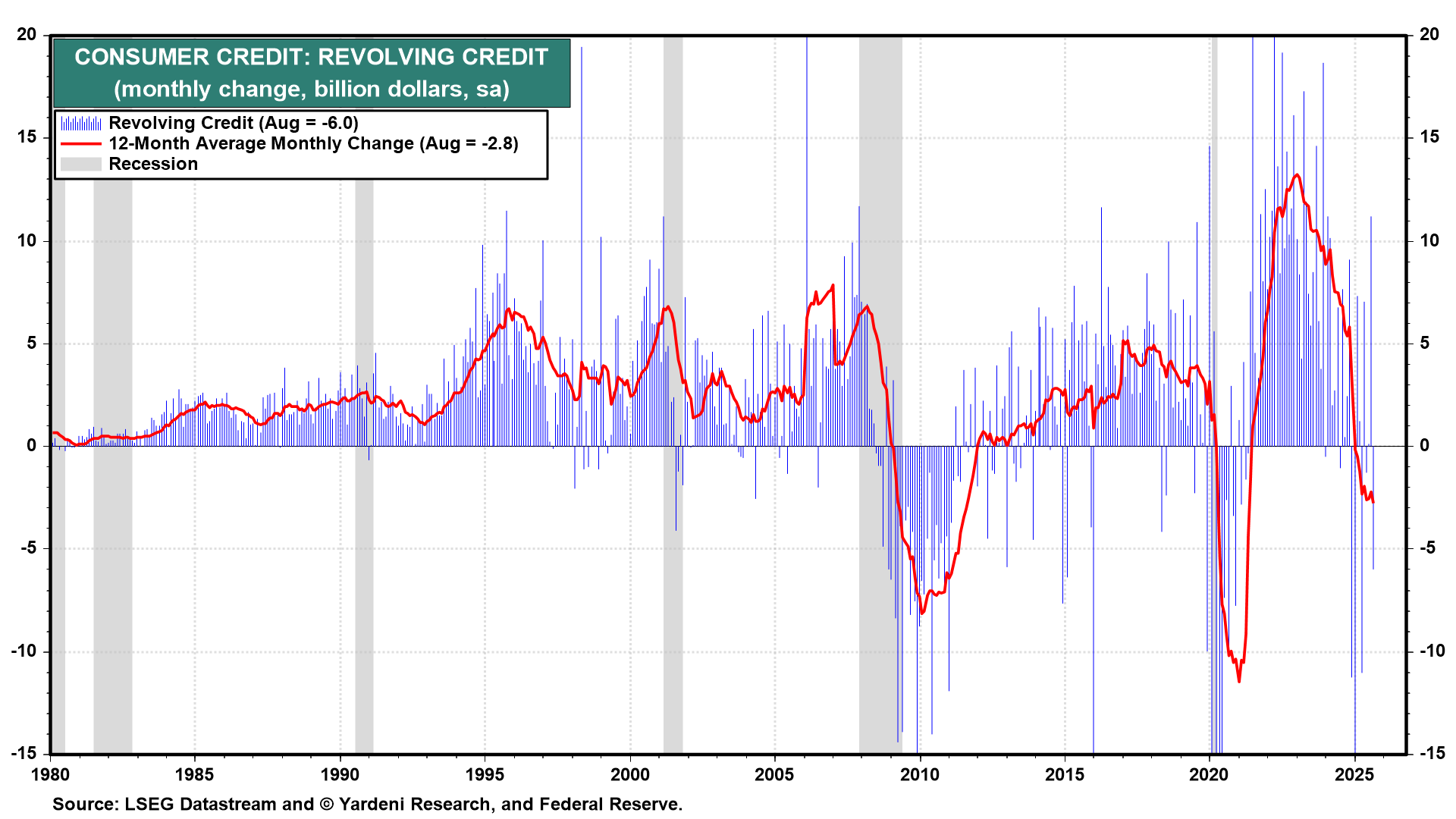 Fig 17-Consumer Credit-Revolving Credit